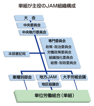 JAM組織構成図