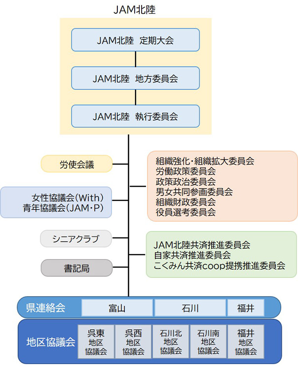 組織体制図